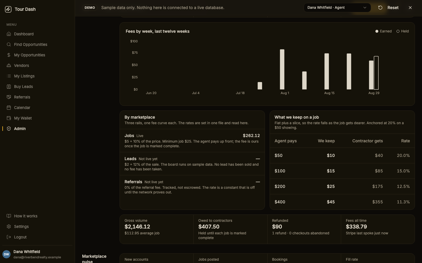 The money section in dark theme: a bar chart of fees by week over twelve weeks with solid bars for earned and a hollow bar for held; beside it a By marketplace card listing Jobs as live with $262.12 earned and its rule of $5 plus 10%, Leads as not live yet at $2 plus 12%, and Referrals as not live yet at 0%; a What we keep on a job table showing $50, $100, $200 and $400 jobs with the fee, the contractor's share and the rate; and a row of figures for gross volume, owed to contractors, refunded and fees all time.