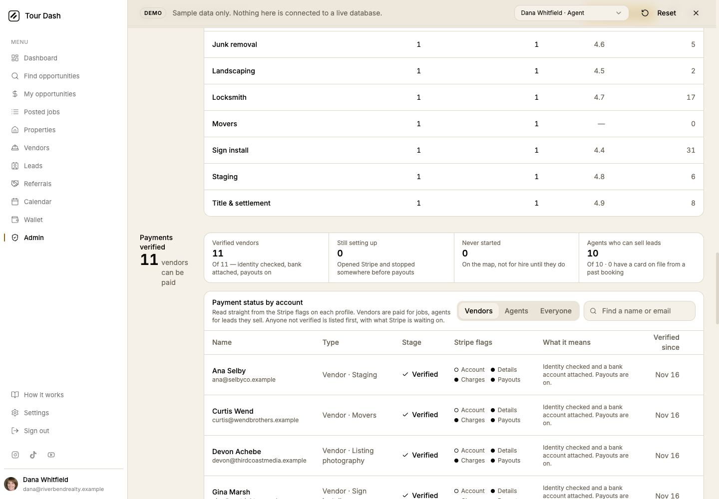 The command center with a new section headed Payments verified. The rail reads 11 vendors ready. Four figures: Verified vendors 11 of 11, Still setting up 0, Never started 0, Agents who can sell leads 10 of 10. Below, a table headed Payment status by account with Vendors, Agents and Everyone tabs and a search box reading Find a name or email. Rows show name and email, type, a Verified stage with a check mark, four Stripe flags as filled or hollow dots labelled Account, Details, Charges and Payouts, a What it means column, and a Verified since date.
